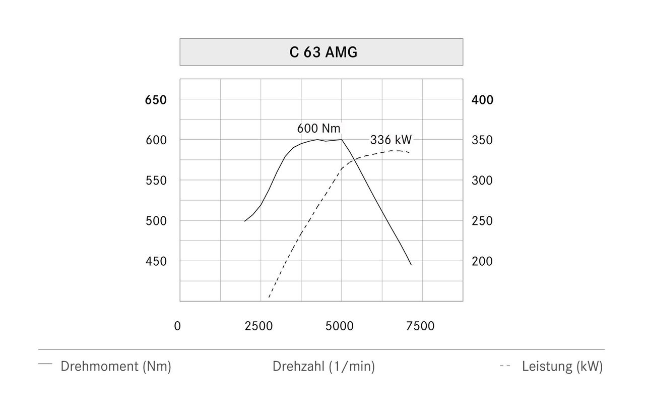 Krzywa momentu i mocy Mercedesa C63 AMG z silnikiem M156