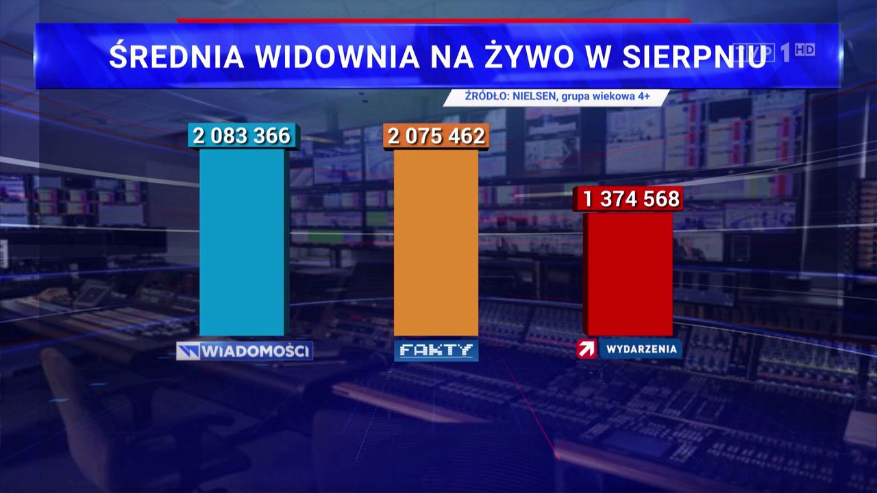 Wyniki oglądalności podane w "Wiadomościach"