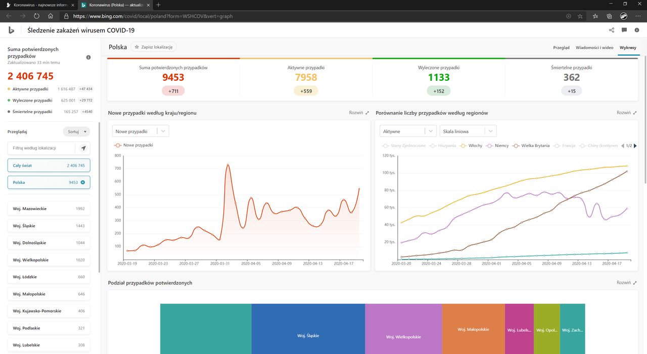 Czytelne wykresy dotyczące rozwoju COVID-19, źródło: Bing.