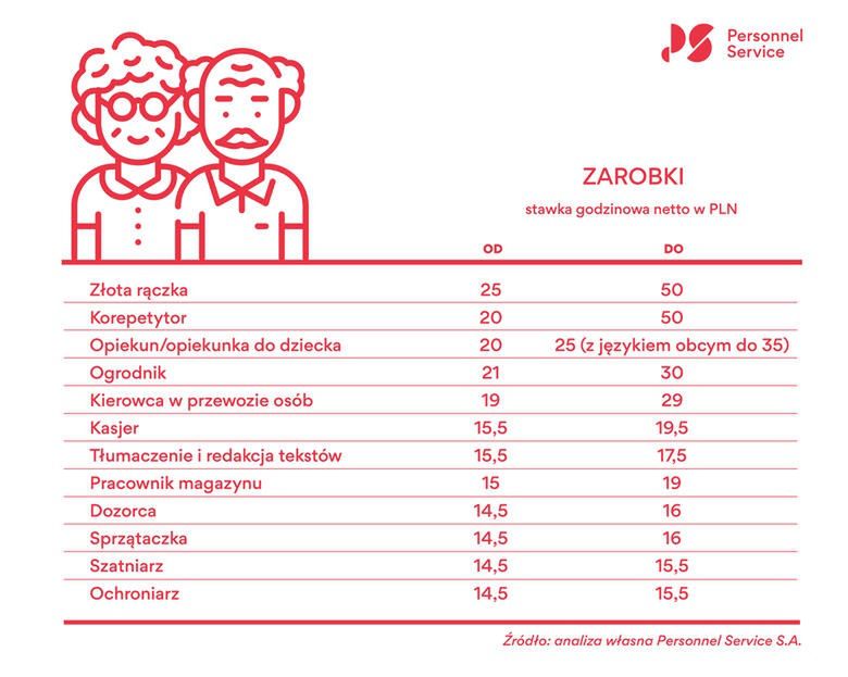 Na jakie zarobki mogą liczyć dorabiający emeryci?