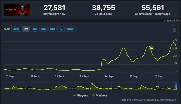 Źródło: SteamDB. - Gracze na Steam lecą do Diablo 4 jak pszczoły do miodu. Kierują nimi dwa powody - wiadomość - 2025-09-26