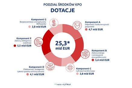 Źródło: https://www.kpo.gov.pl/strony/o-kpo/o-kpo/informacje/