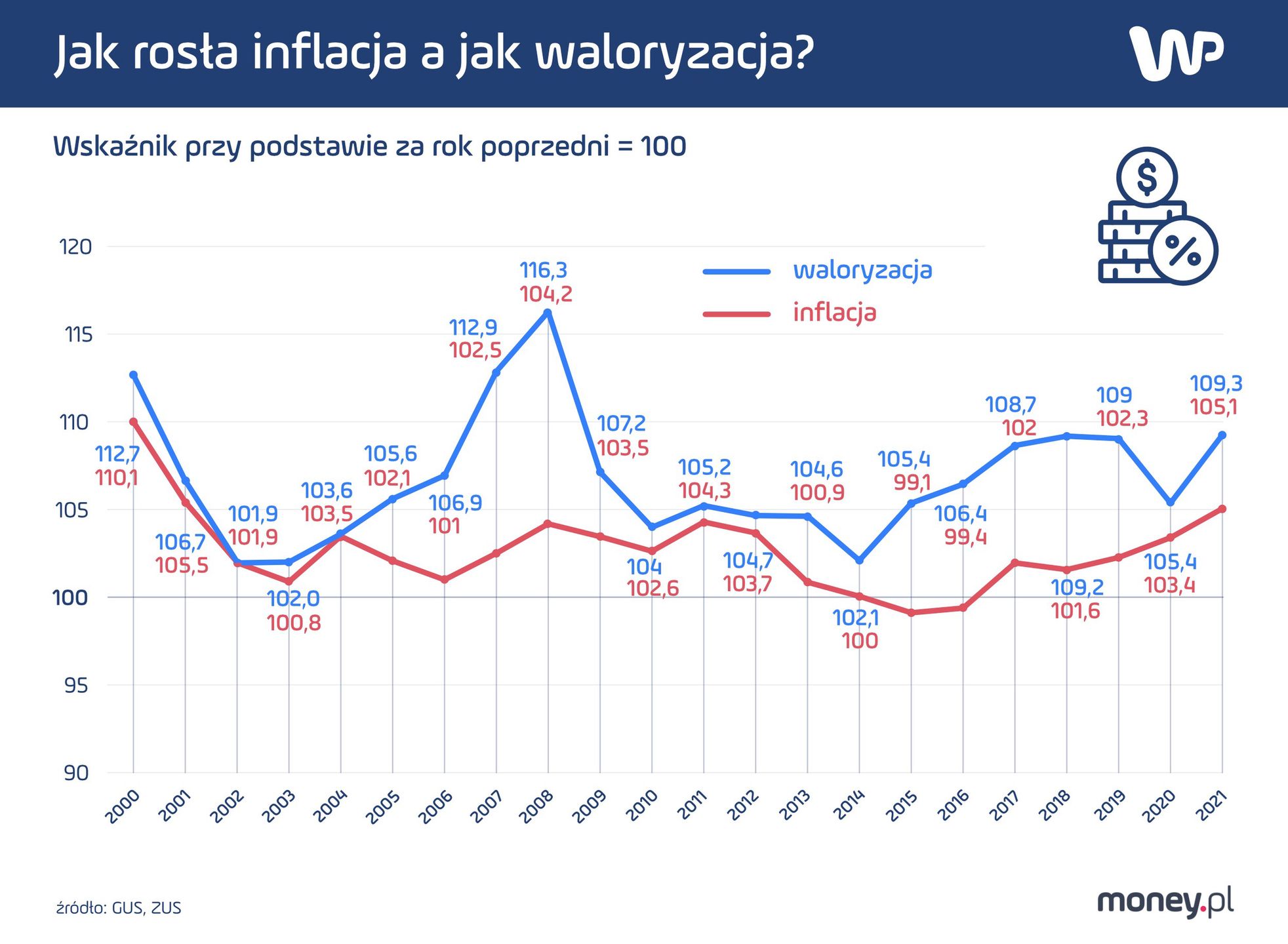 Jak rosła inflacja a jak waloryzacja?