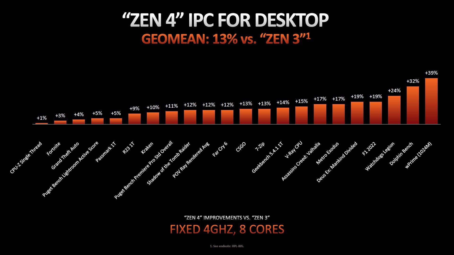 Architektura AMD Zen 4