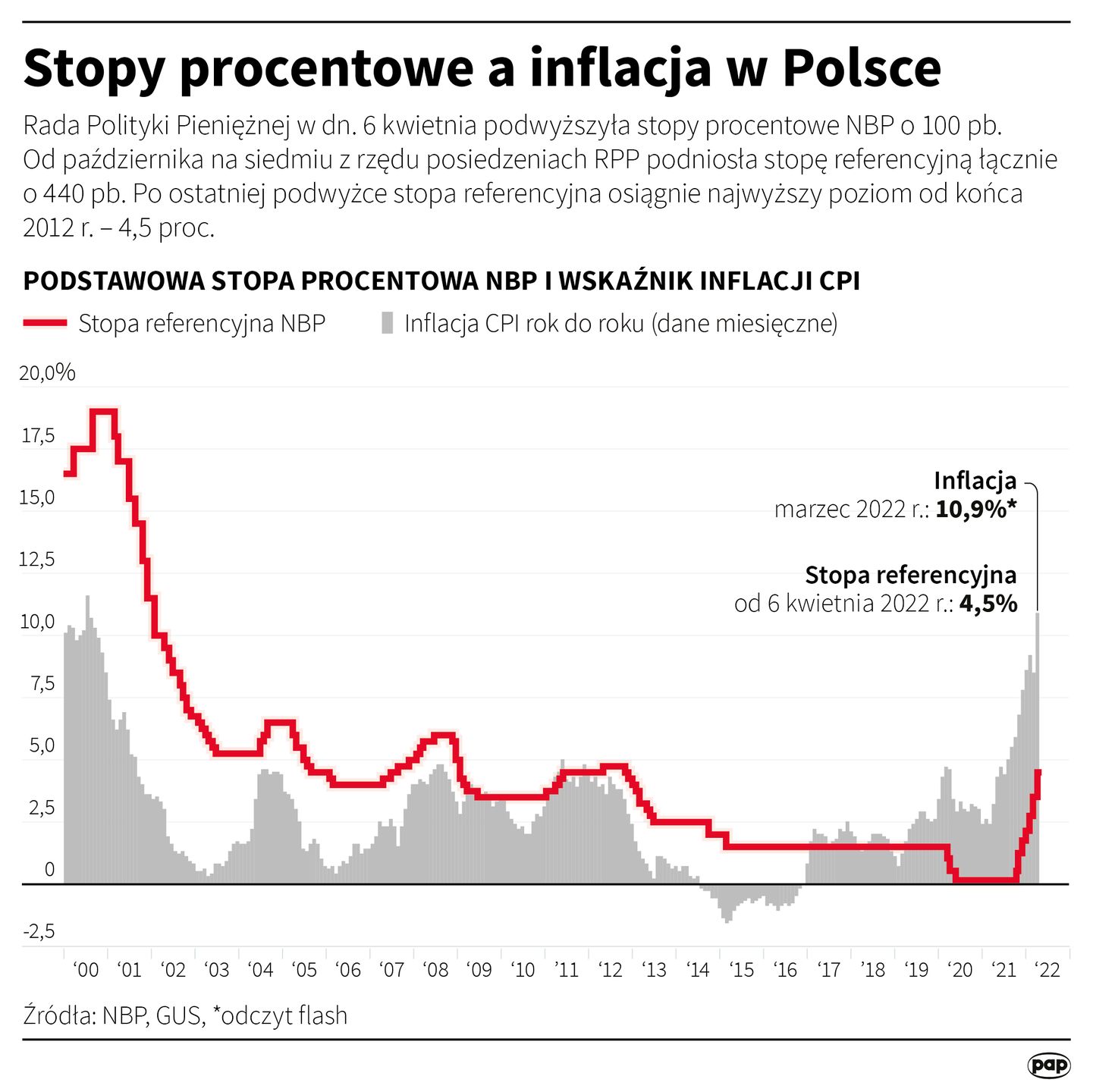 Stopy procentowe a inflacja w Polsce