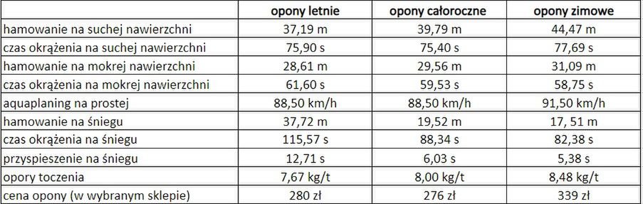 Porównanie opon 