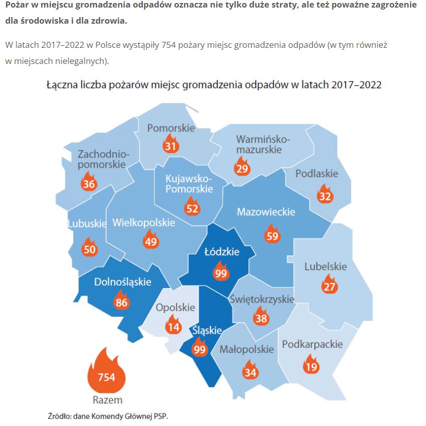 W latach 2017-2022 wystąpiły 754 pożary miejsc gromadzenia odpadów