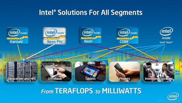 Intel procesory segmenty rynku slajd