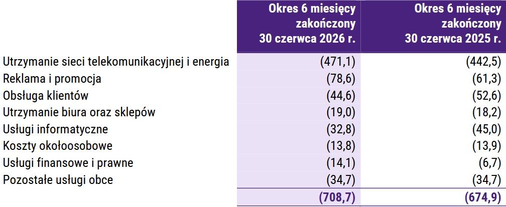 Wydatki grupy P4 na usługi obce