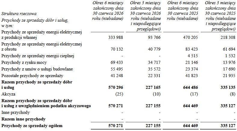 Wyniki finansowe grupy ZE PAK