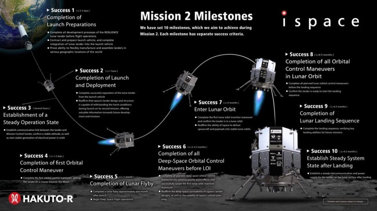 The plan for ispace's second flight to the Moon with the Resilience lander. Mission milestones.