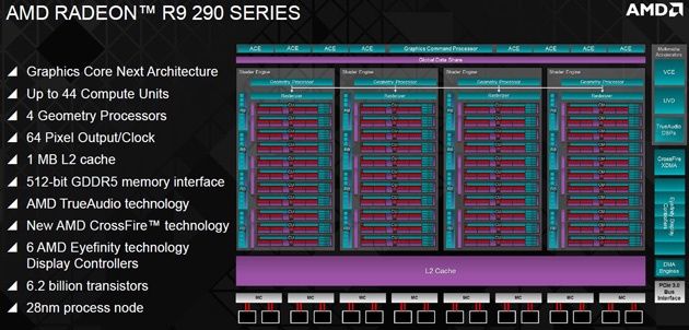Radeon R9 290 architektura