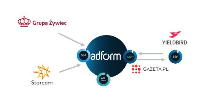 Adform, Gazeta.pl, Grupa Żywiec, Yieldbird i Starcom z pierwszą skuteczną kampanią reklamową wykorzystującą 1st party cookies
