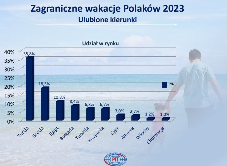 Turcja to zdecydowanie kraj najchętniej wybierany przez Polaków na wakacje