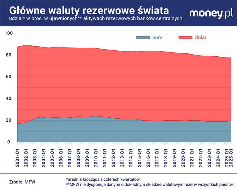 Udział dolara w światowych rezerwach walutowych systematycznie m