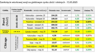 Nowe prognozy USDA dla sezonu 2025/26. Wzrost zbiorów, ale i wyzwań