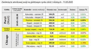 Nowe prognozy USDA dla sezonu 2025/26. Wzrost zbiorów, ale i wyzwań