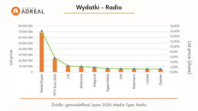 Gemius AdReal, wydatki radio