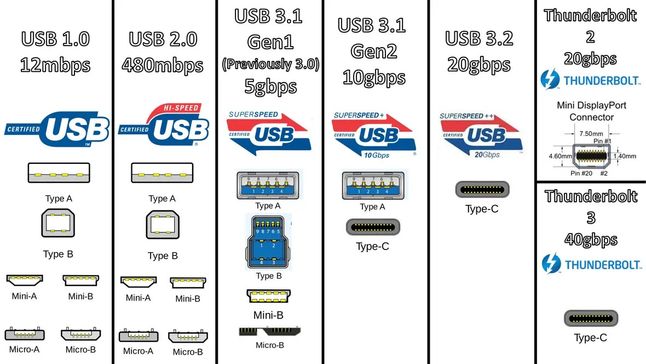 "Drzewo genealogiczne" USB-C