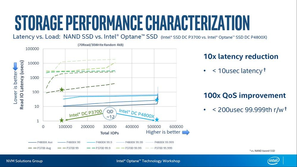 Intel Optane SSD DC P4800X
