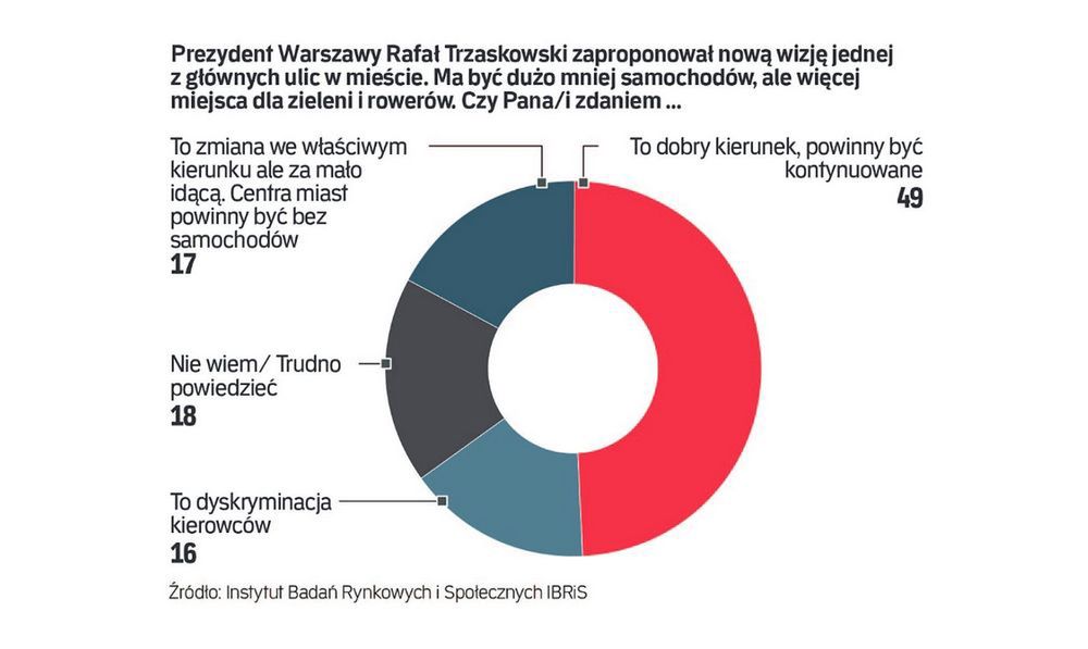 Warszawa. Wszystko wskazuje na to, że mieszkańcy stolicy są za zmianami w centrum. Więcej zieleni, więcej przestrzeni dla pieszych i dla rowerów, mniej samochodów