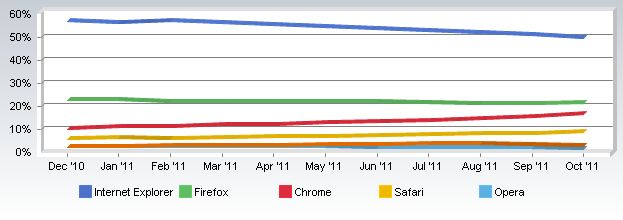 Internet Explorer ma już mniej niż 50% udziału w światowym rynku 2