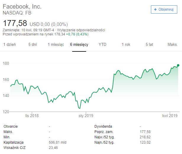 Akcje Facebooka z ostatnich 6 miesięcy, źródło: Google.