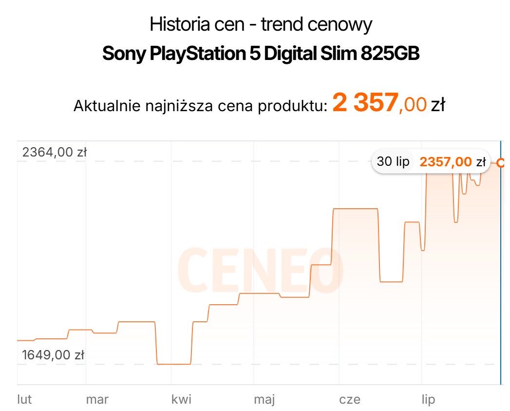 W ostatnich miesiącach ceny PlayStation 5 wzrosły o ok 50 proc.