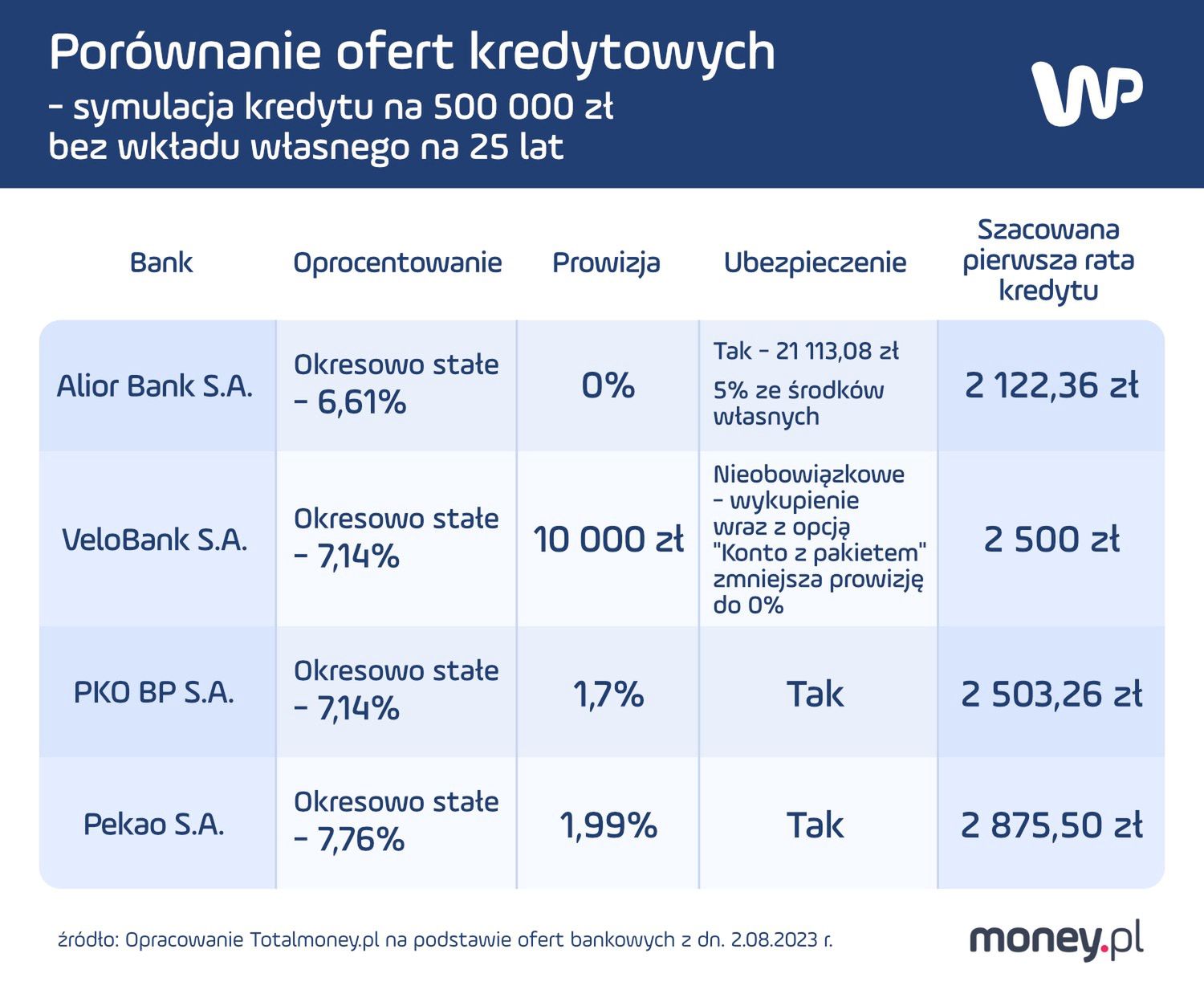 Opracowanie Totalmoney.pl na podstawie ofert bankowych z dnia 2.08.2023 r.