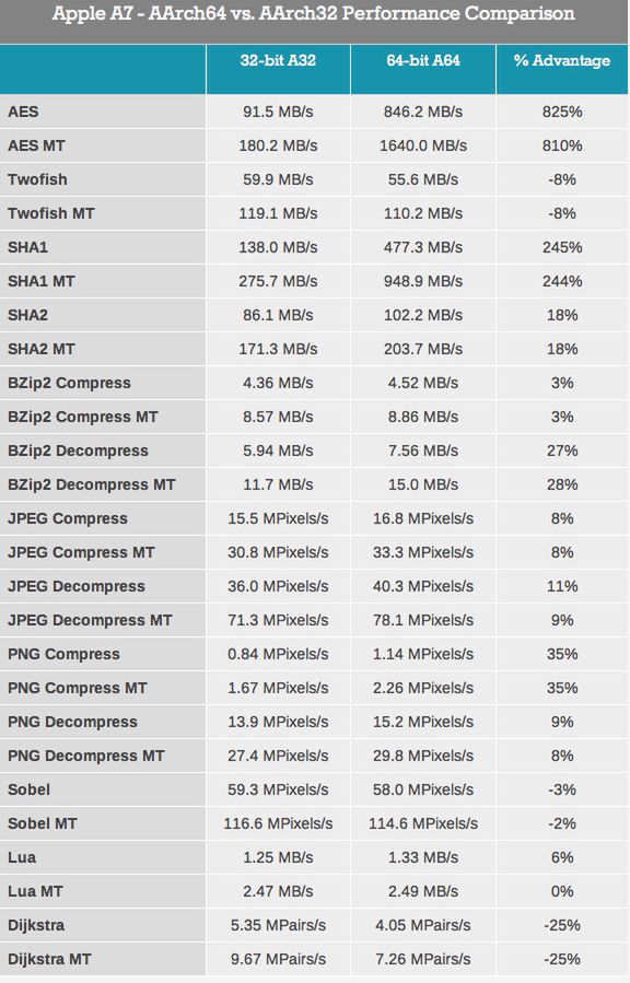 Apple A7 – 64 bity, które zmieniają wszystko [cz. 3] 2