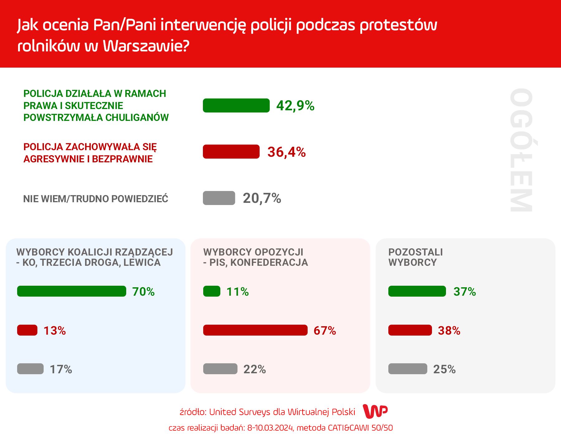 Polacy ocenili interwencję policji - wyniki sondażu dla Wirtualnej Polski