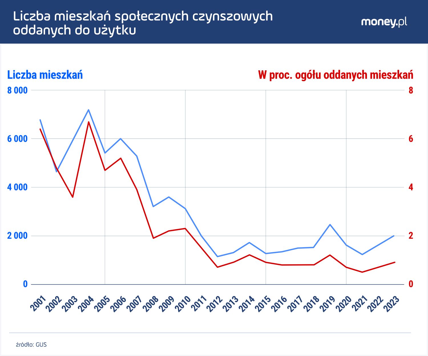 Społeczne budownictwo czynszowe odpowiada obecnie za zaledwie 1 proc. podaży mieszkań w Polsce. 