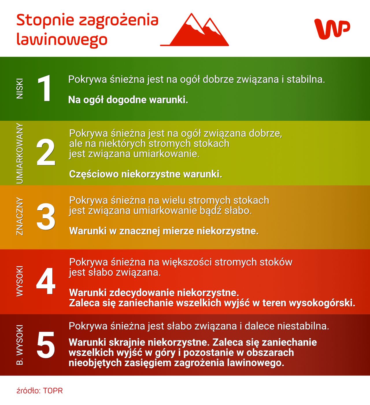 Stopień zagrożenia lawinowego.