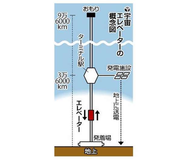 Schemat windy kosmicznej Obayashi Corp.