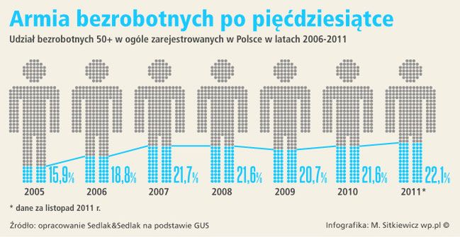 Armia bezrobotnych po pięćdziesiątce