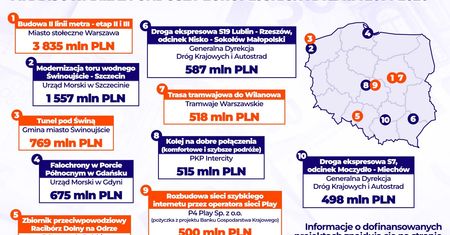 Top 10 inwestycji z funduszy unijnych