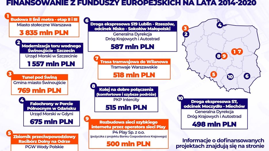 Top 10 inwestycji z funduszy unijnych