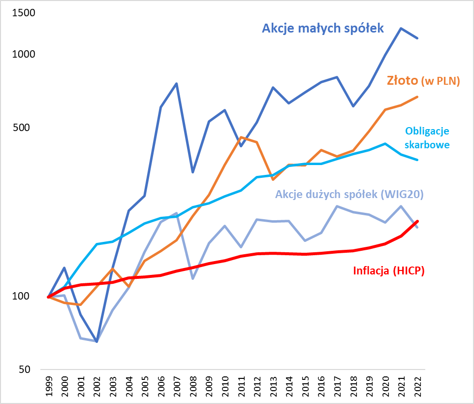 : Tomasz Hońdo (Quercus TFI S.A.), GPW, Bloomberg, Eurostat. Objaśnienia: akcje małych spółek = indeks sWIG80 (w wersji TR, czyli z reinwestycją dywidend, od 2009); akcje dużych spółek = WIG20 (w wersji TR od 2004); obligacje skarbowe (o stałym oprocentowaniu) = indeks TBSP (do 2006 indeks Bloomberga).
