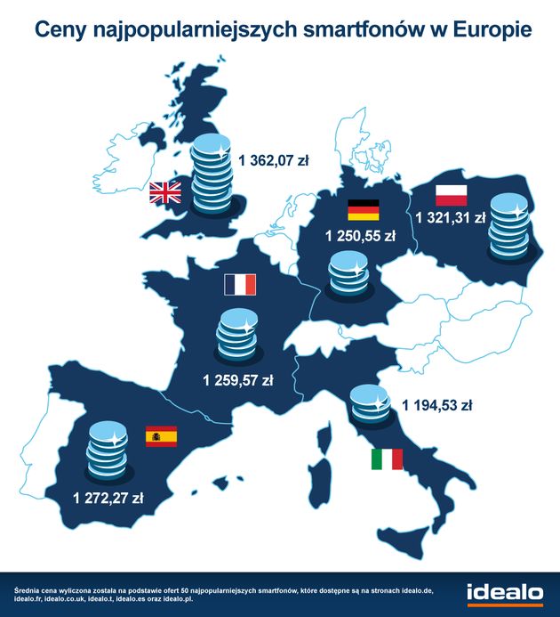 Średnie ceny smartfonów w Europie