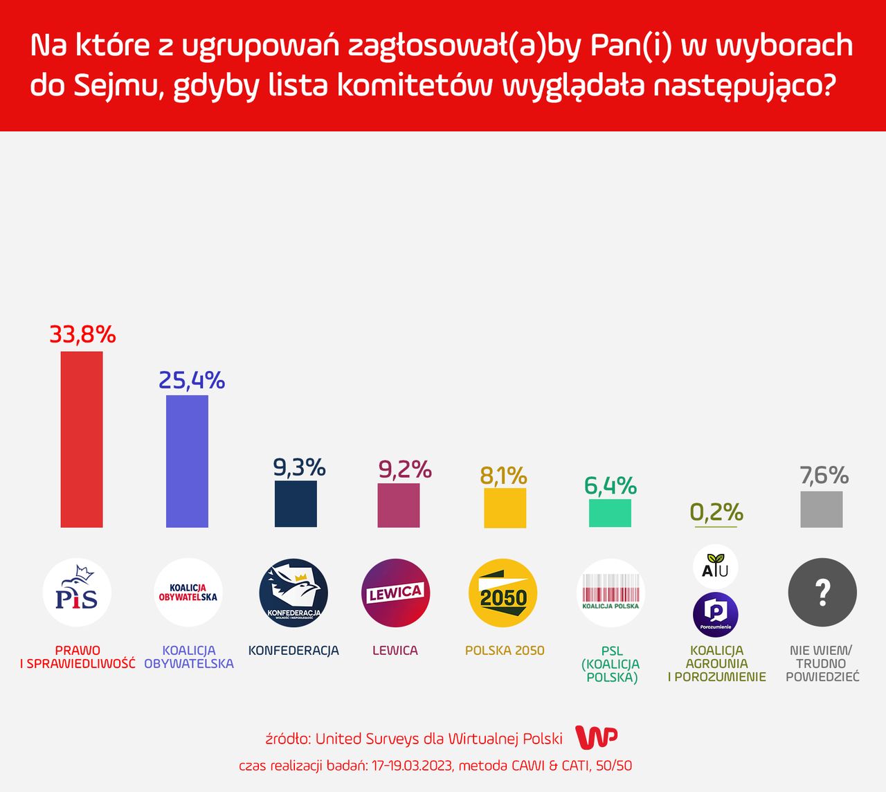 Wyniki sondażu 