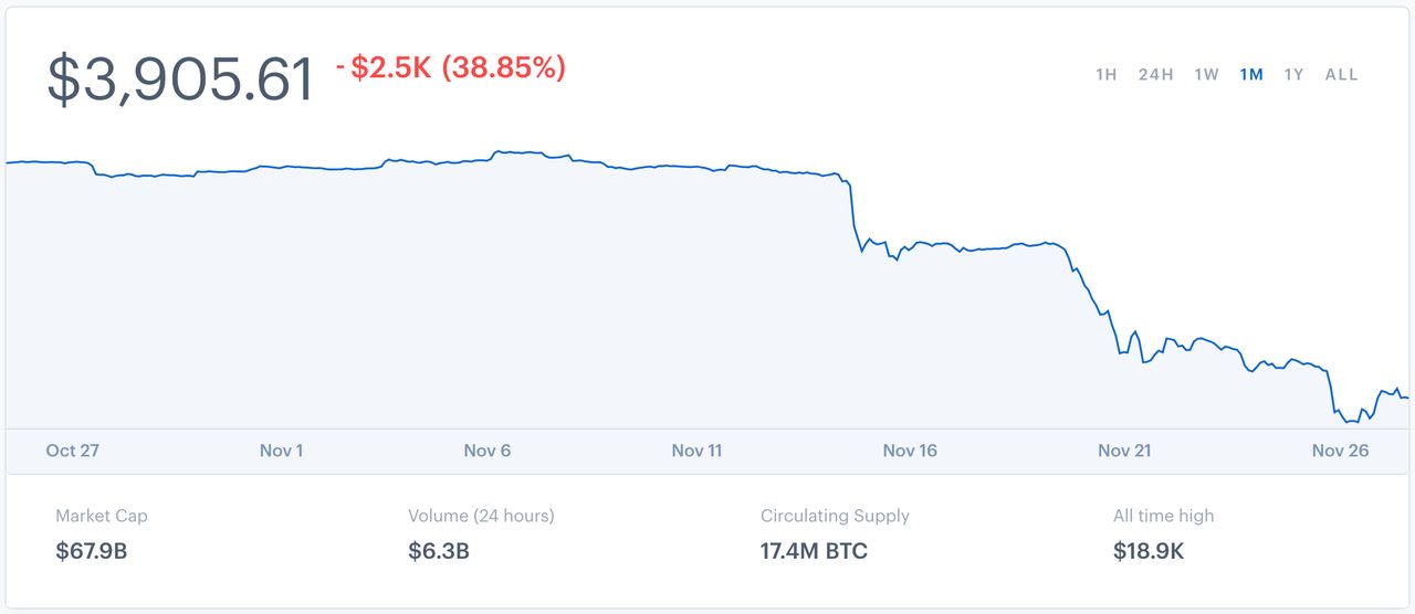historia cen bitcoina w ciągu ostatniego roku, coinbase.com