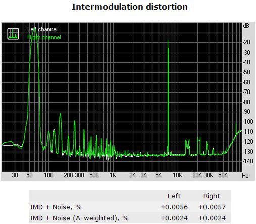 Zniekształcenia intermodulacyjne - Asus ROG Xonar Phoebus (24-bit/192 kHz)