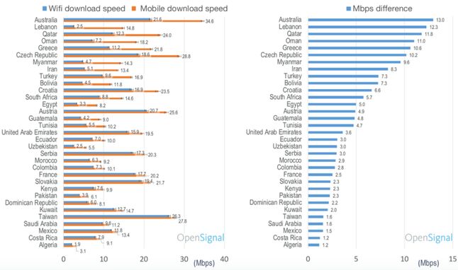 Kraje, w których średnia prędkość internetu mobilnego jest szybsza niż Wi-Fi