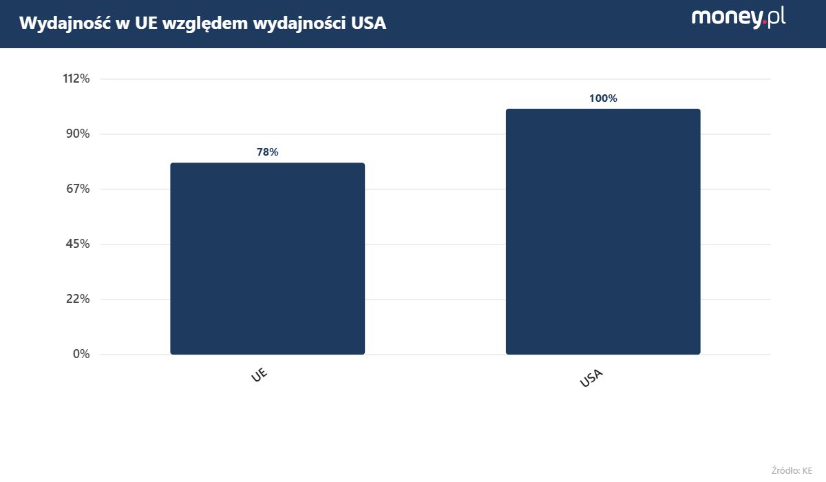 Wydajność UE