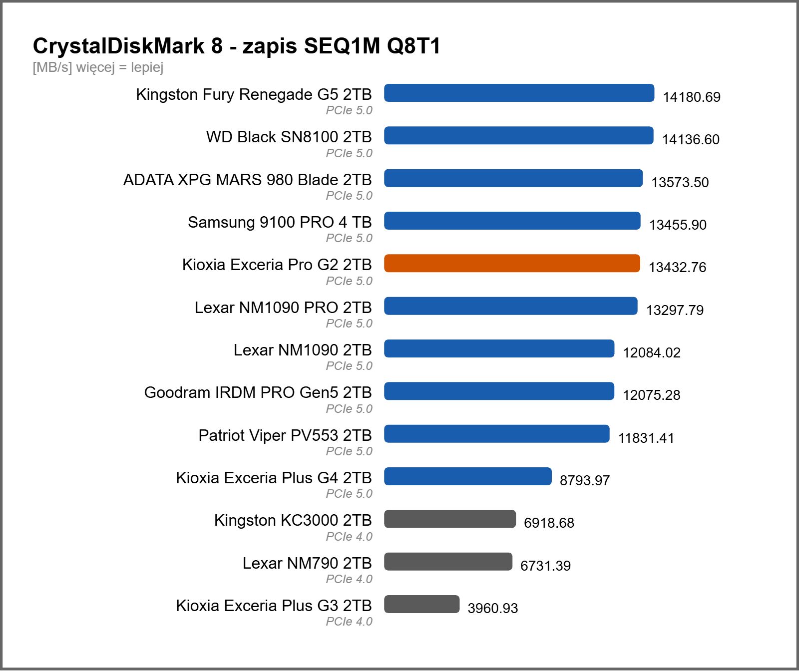 Wydajność dysków SSD w benchmarku CrystalDiskMark