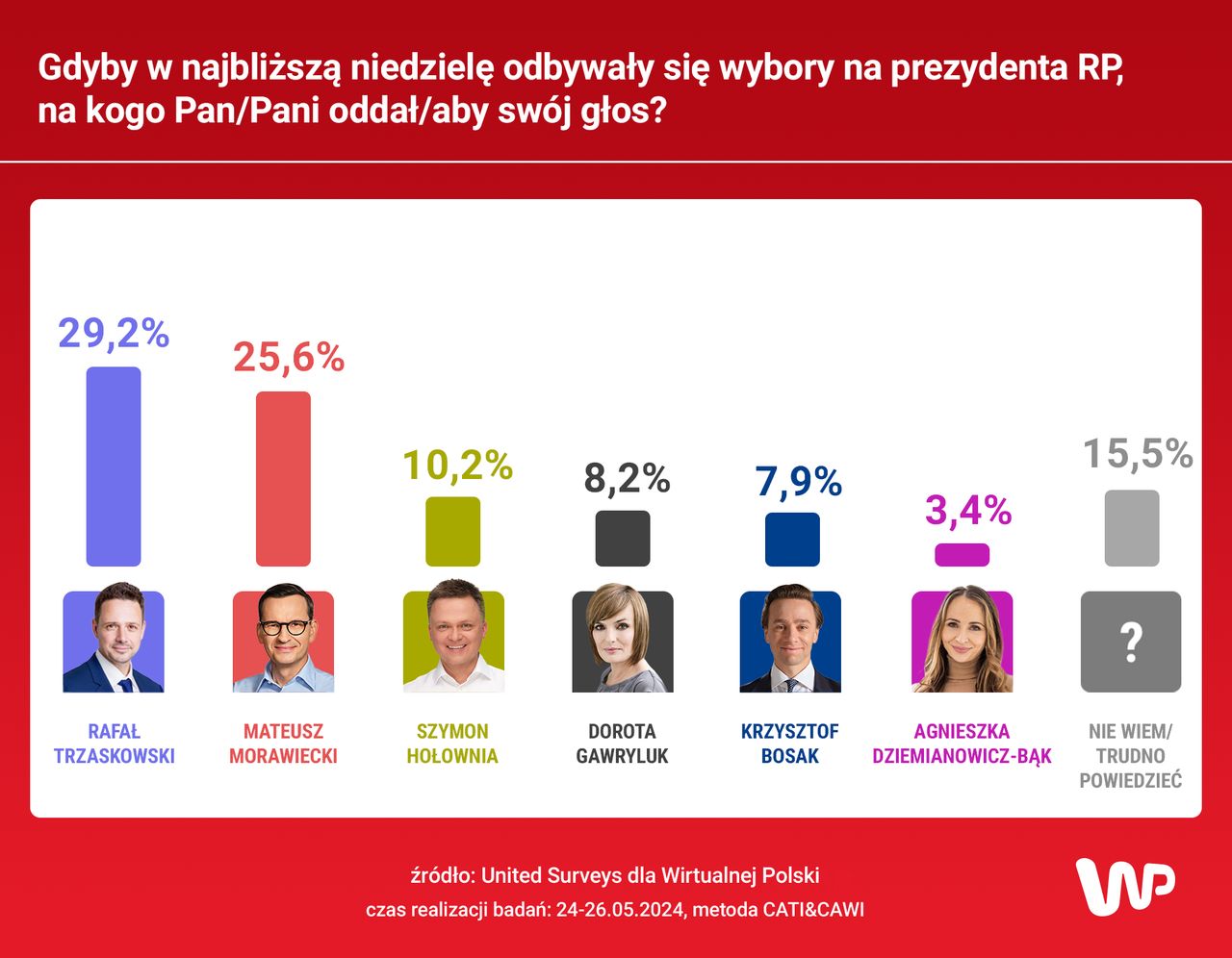 Gdyby w najbliższą niedzielę odbywały się wybory na prezydenta RP, na kogo Pan/Pani oddał/aby swój głos?