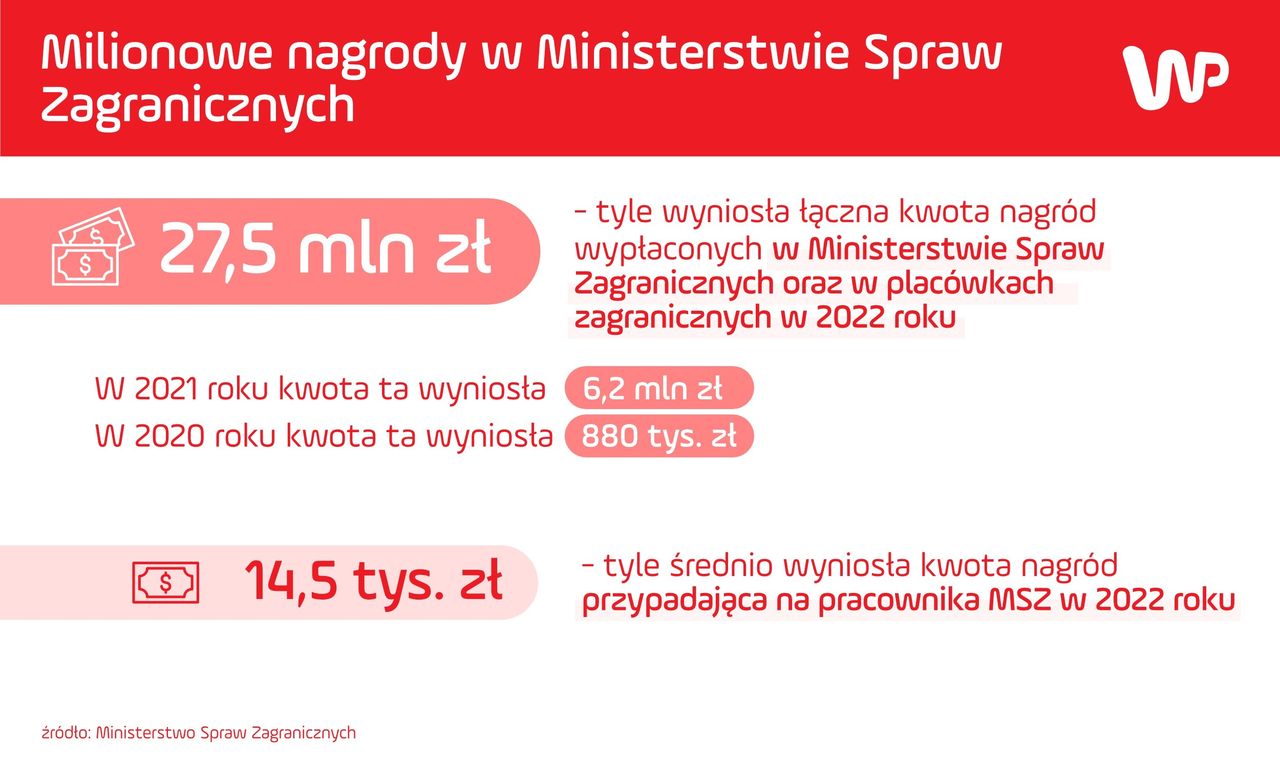 27,5 mln zł nagród w MSZ w 2022 roku