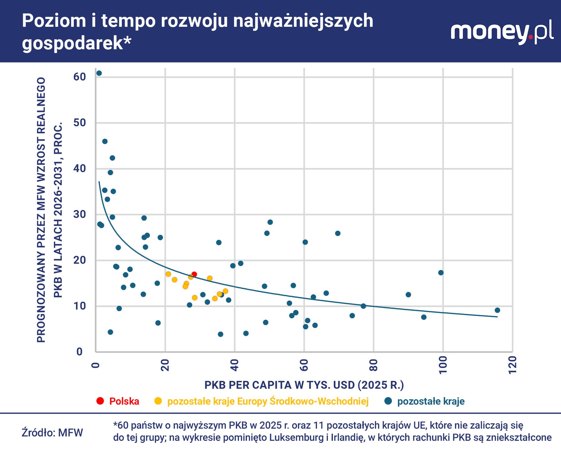 Polska rozwija się relatywnie szybko jak na obecny poziom PKB