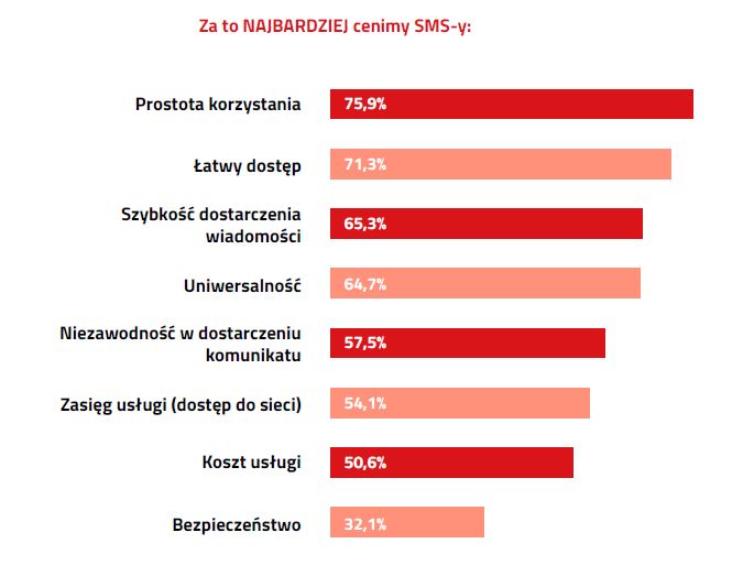 Jak Polacy korzystają z SMS-ów? 2,3% wysyła je... podczas uprawiania seksu 4