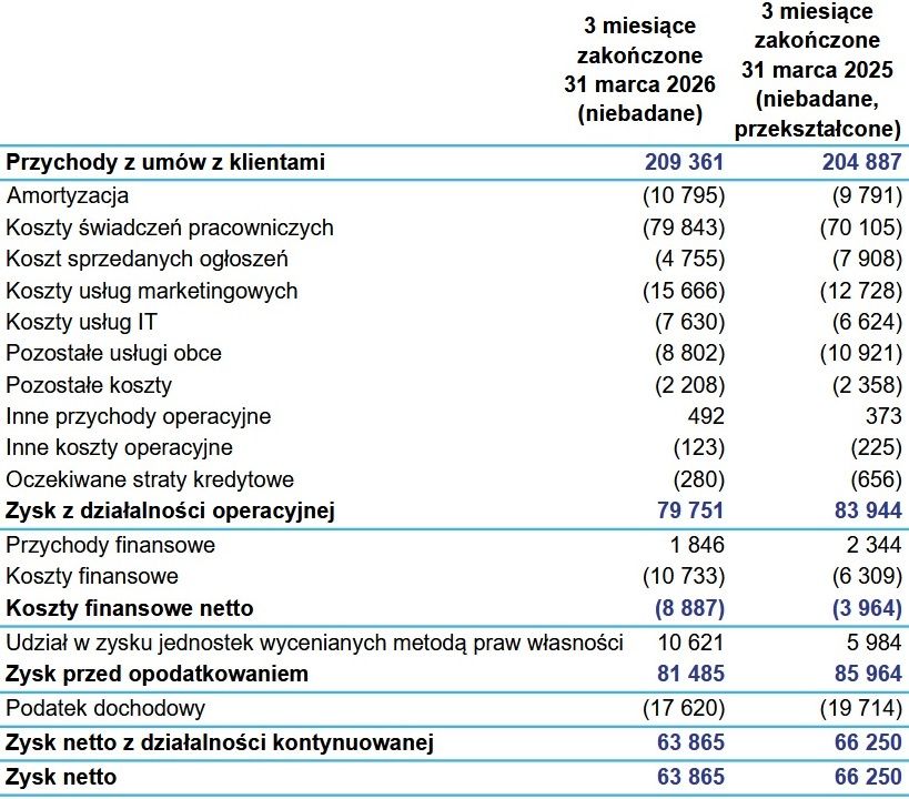 Wyniki finansowe Grupy Pracuj